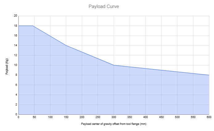 Core Payload Chart
